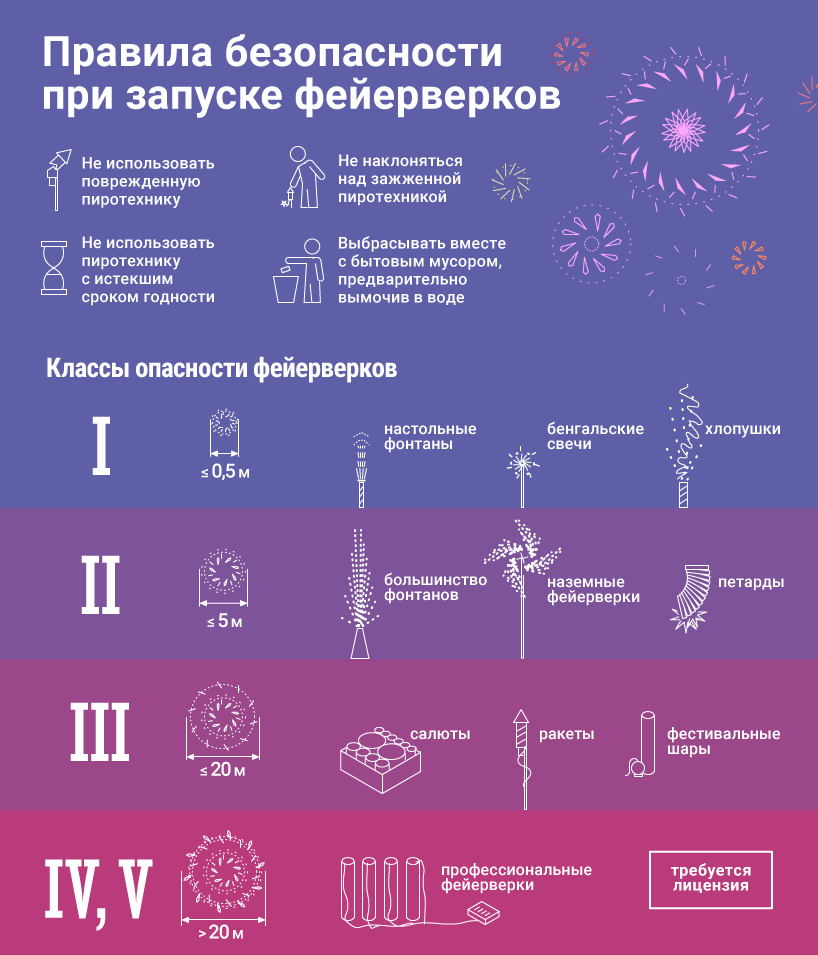 Можно ли запускать салют. Безопасность при запуске пиротехники. Классы пиротехнических изделий. Правила запуска пиротехники. Безопасный запуск фейерверков.